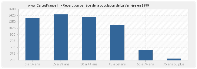 Répartition par âge de la population de La Verrière en 1999